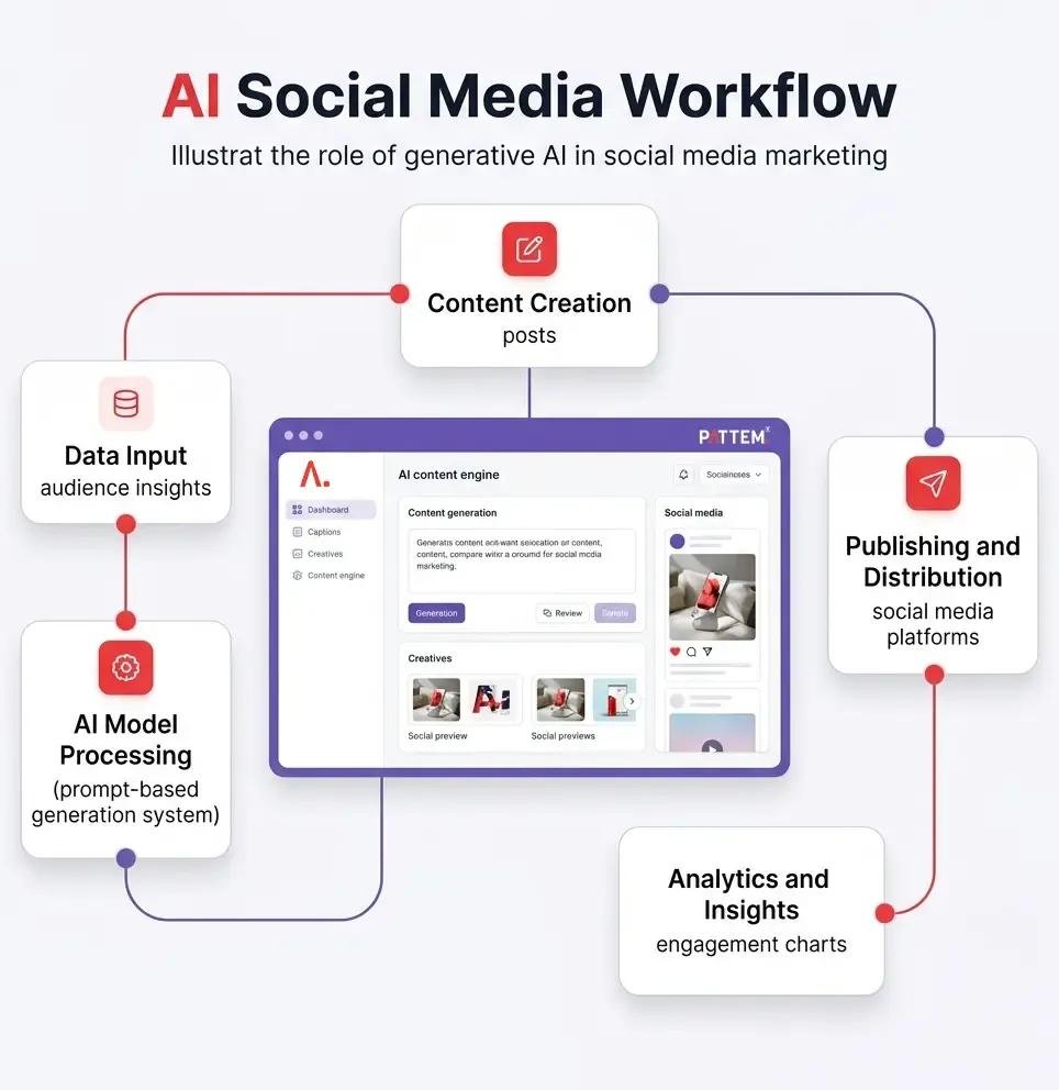 ai social media workflow diagram 
